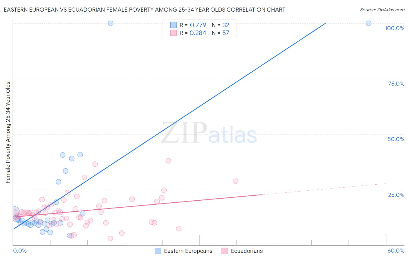 Eastern European vs Ecuadorian Female Poverty Among 25-34 Year Olds