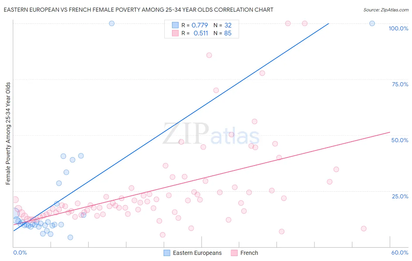 Eastern European vs French Female Poverty Among 25-34 Year Olds