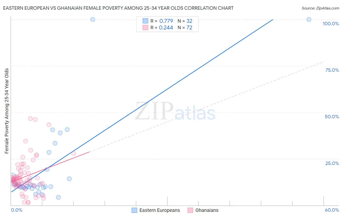 Eastern European vs Ghanaian Female Poverty Among 25-34 Year Olds
