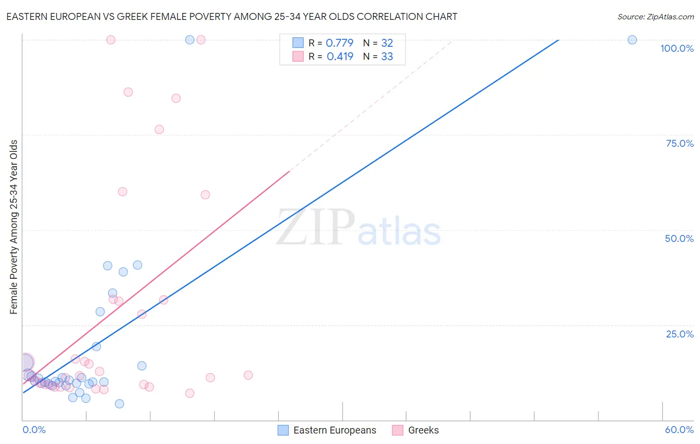 Eastern European vs Greek Female Poverty Among 25-34 Year Olds