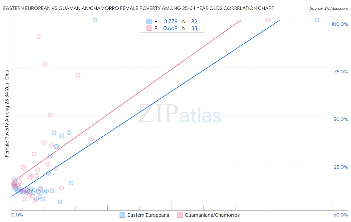 Eastern European vs Guamanian/Chamorro Female Poverty Among 25-34 Year Olds
