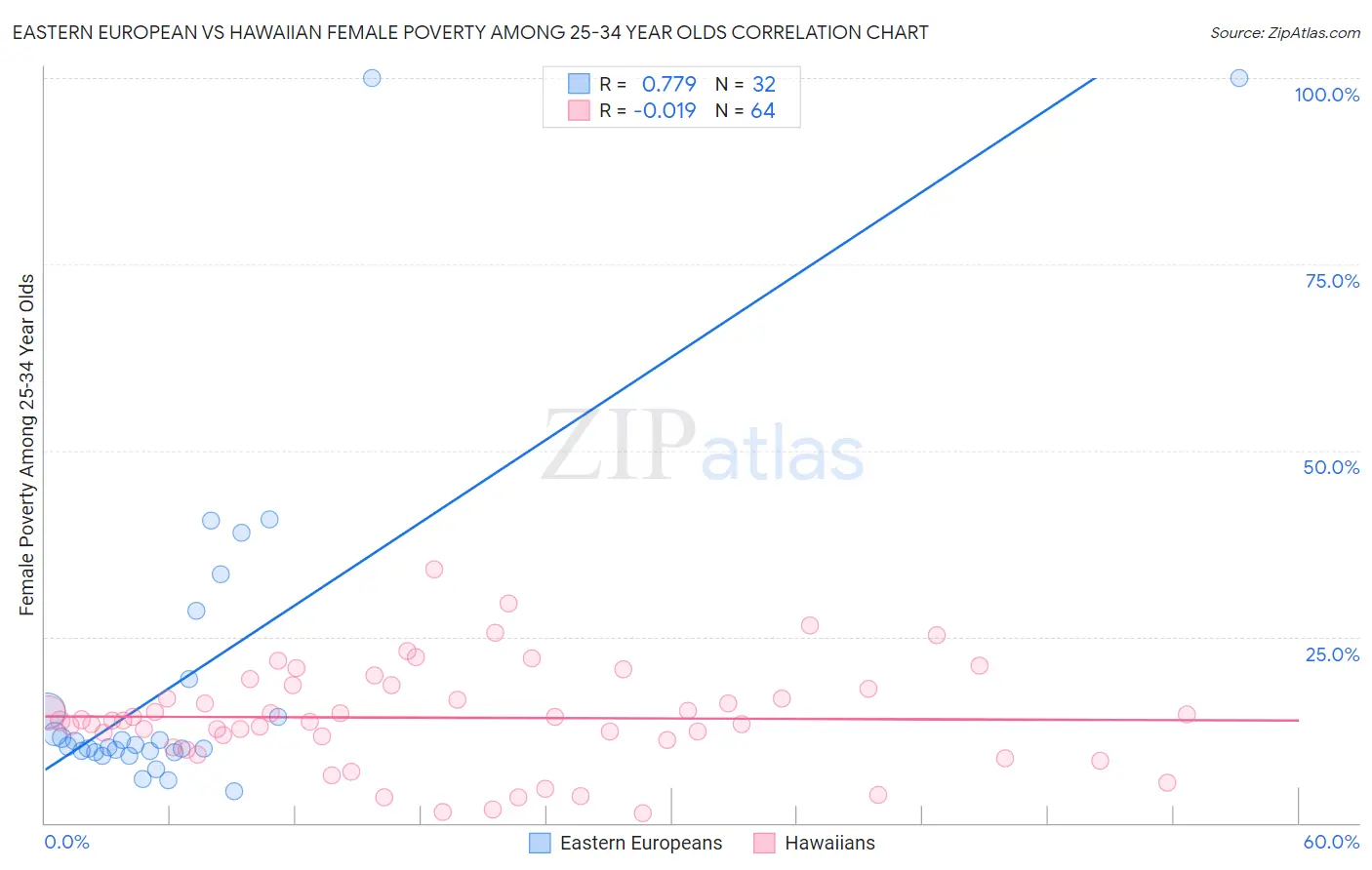 Eastern European vs Hawaiian Female Poverty Among 25-34 Year Olds