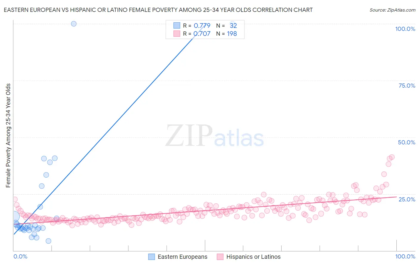 Eastern European vs Hispanic or Latino Female Poverty Among 25-34 Year Olds