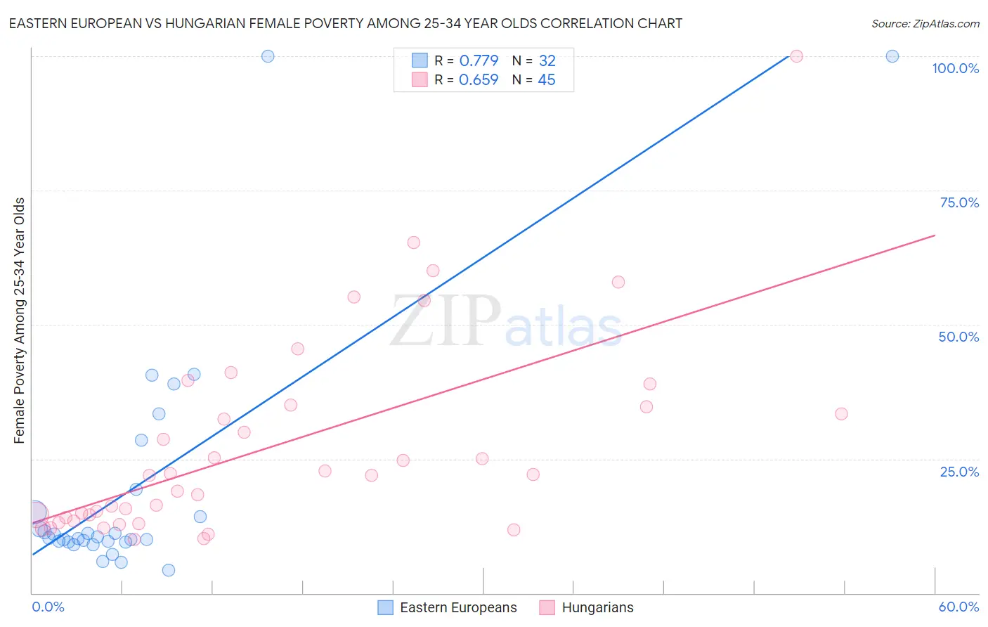 Eastern European vs Hungarian Female Poverty Among 25-34 Year Olds