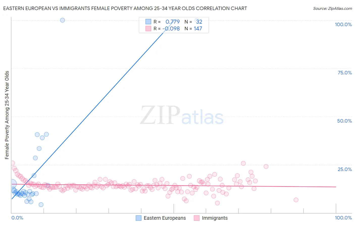 Eastern European vs Immigrants Female Poverty Among 25-34 Year Olds