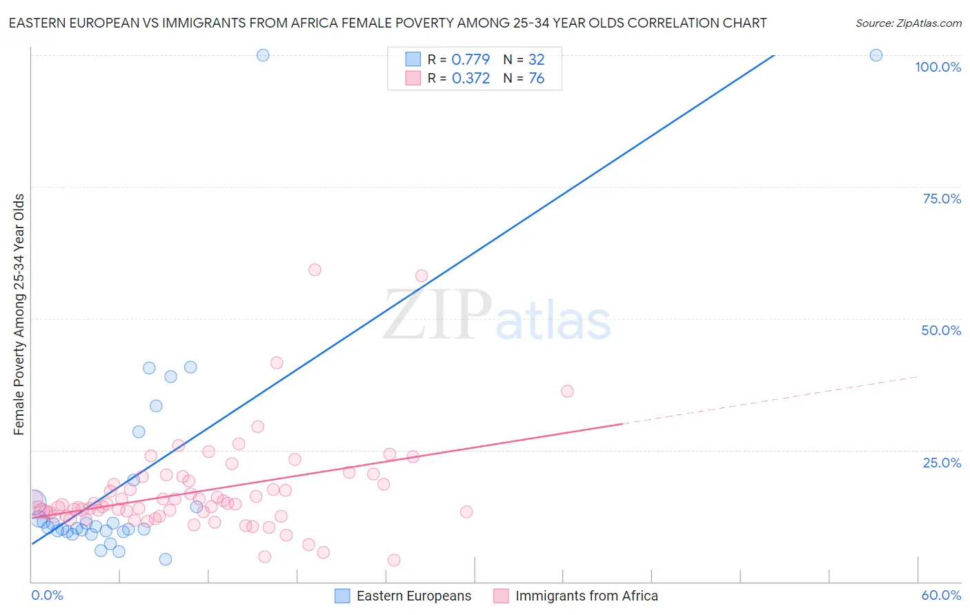 Eastern European vs Immigrants from Africa Female Poverty Among 25-34 Year Olds