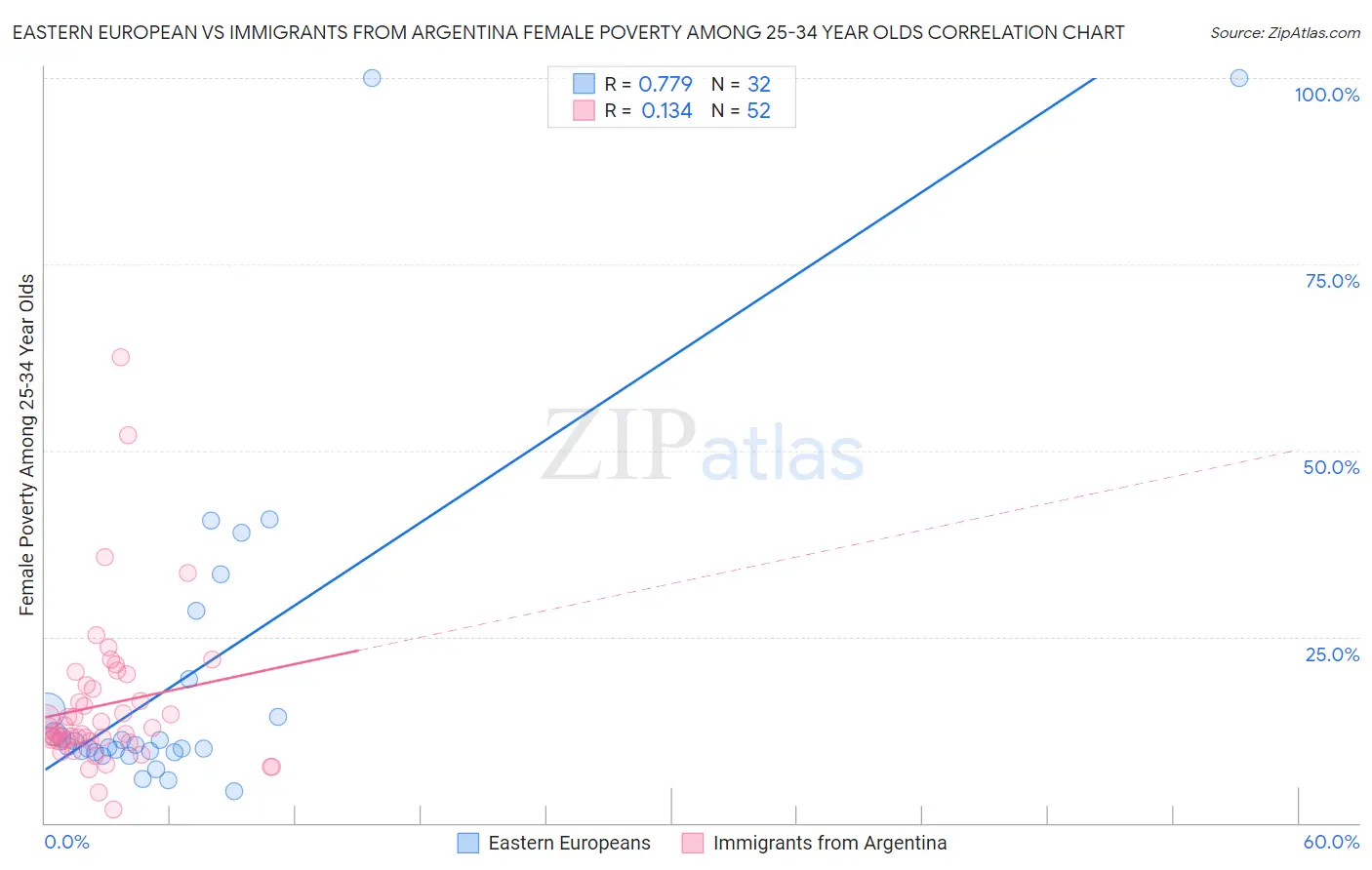 Eastern European vs Immigrants from Argentina Female Poverty Among 25-34 Year Olds
