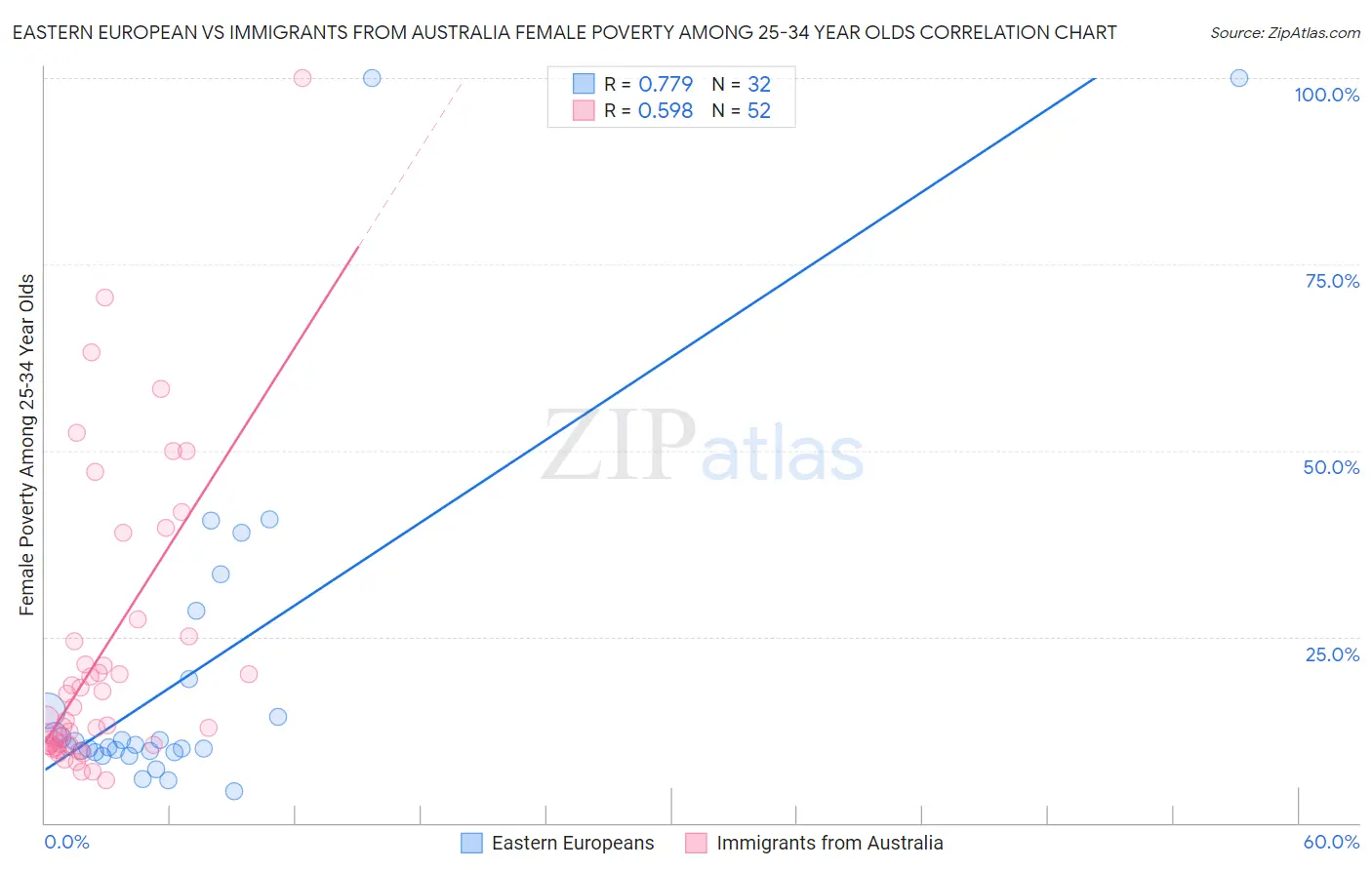 Eastern European vs Immigrants from Australia Female Poverty Among 25-34 Year Olds