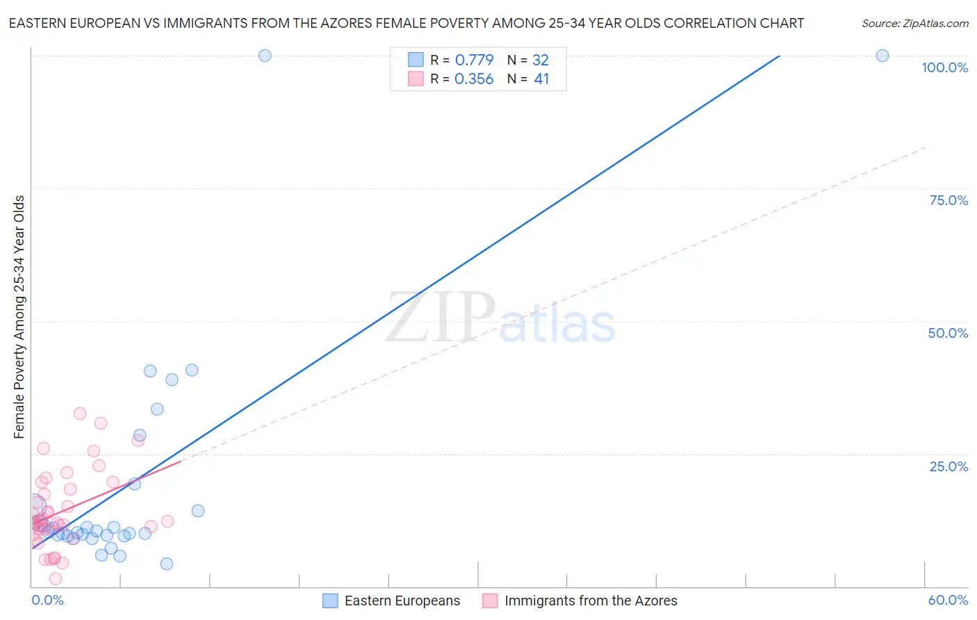 Eastern European vs Immigrants from the Azores Female Poverty Among 25-34 Year Olds