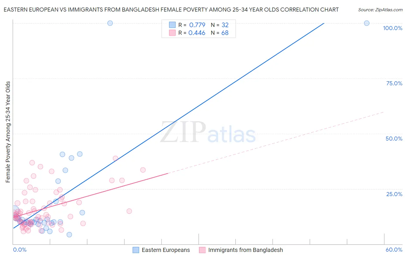 Eastern European vs Immigrants from Bangladesh Female Poverty Among 25-34 Year Olds