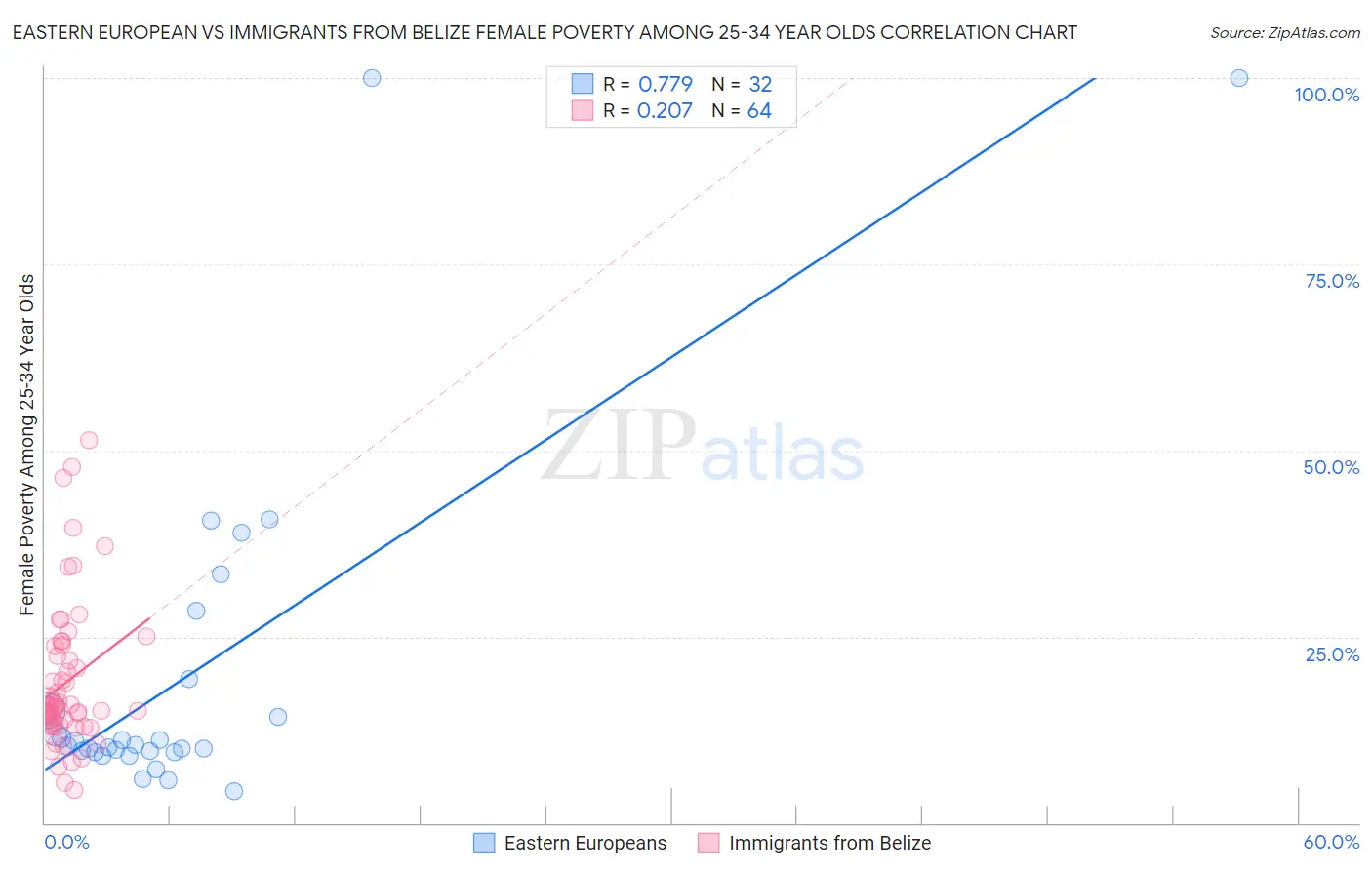 Eastern European vs Immigrants from Belize Female Poverty Among 25-34 Year Olds