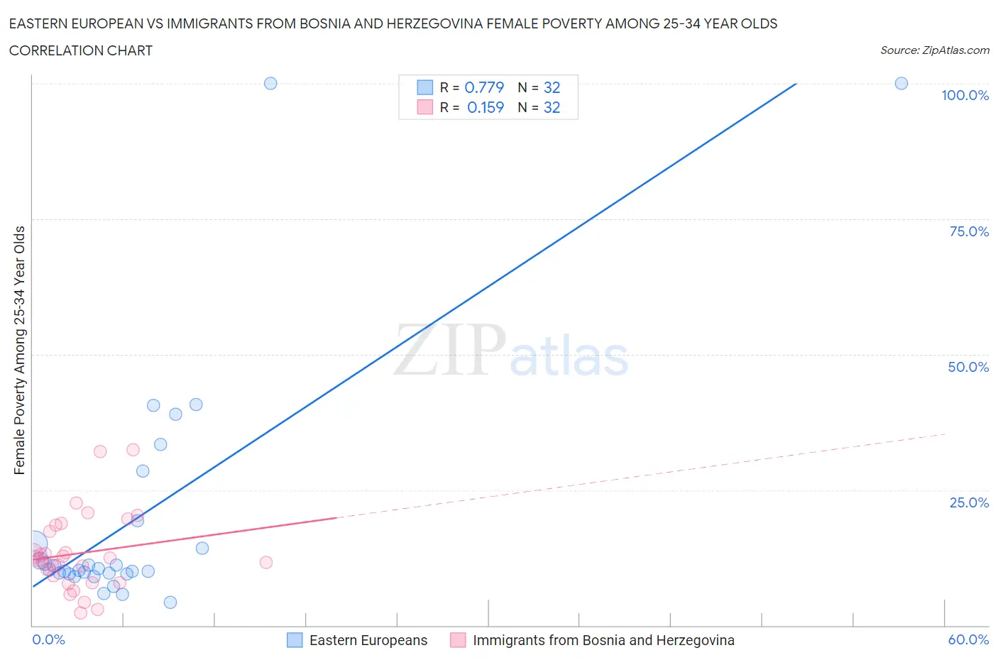 Eastern European vs Immigrants from Bosnia and Herzegovina Female Poverty Among 25-34 Year Olds
