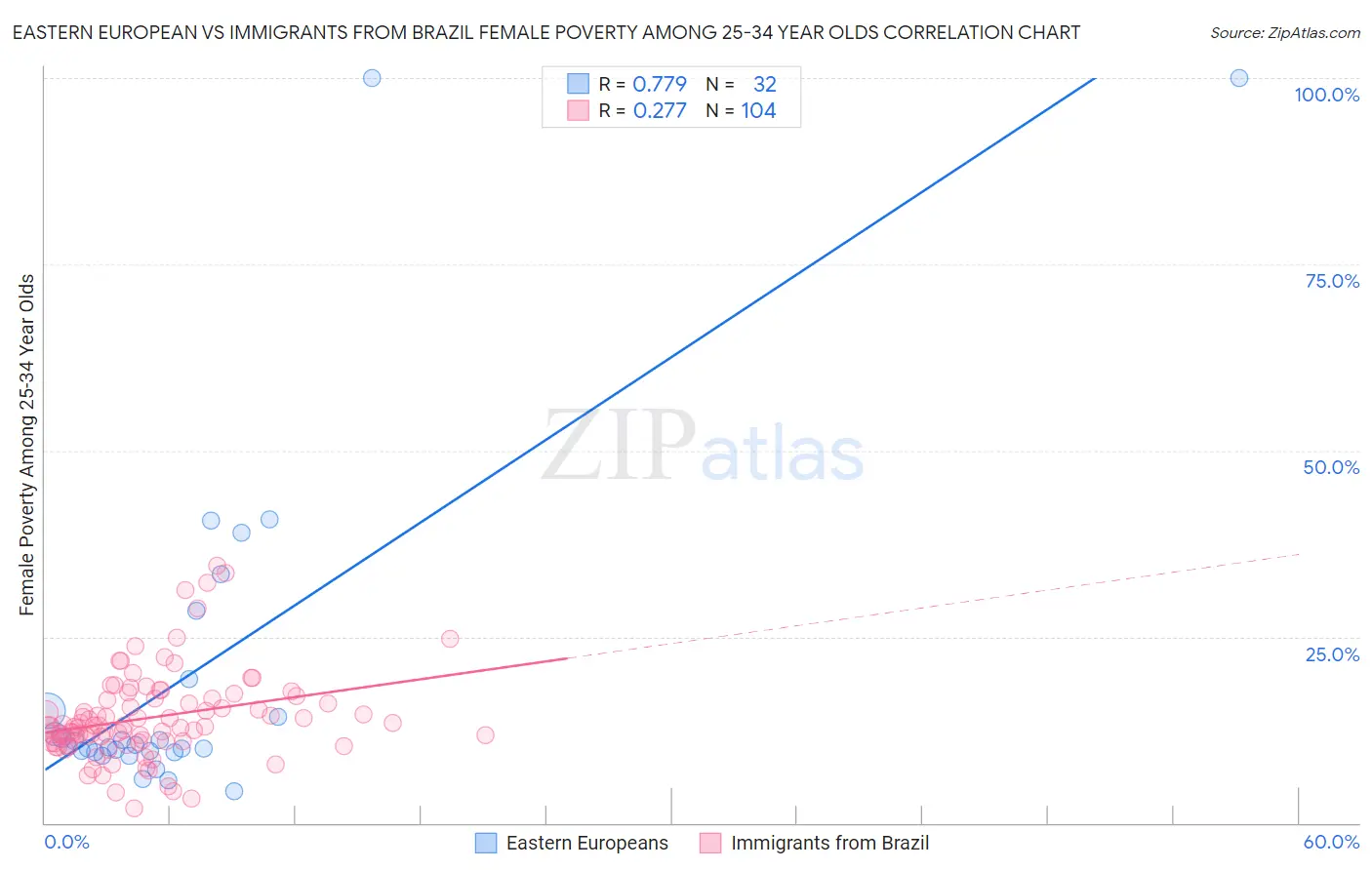 Eastern European vs Immigrants from Brazil Female Poverty Among 25-34 Year Olds