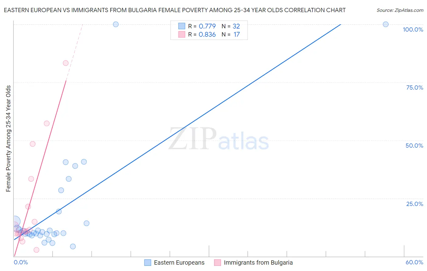 Eastern European vs Immigrants from Bulgaria Female Poverty Among 25-34 Year Olds