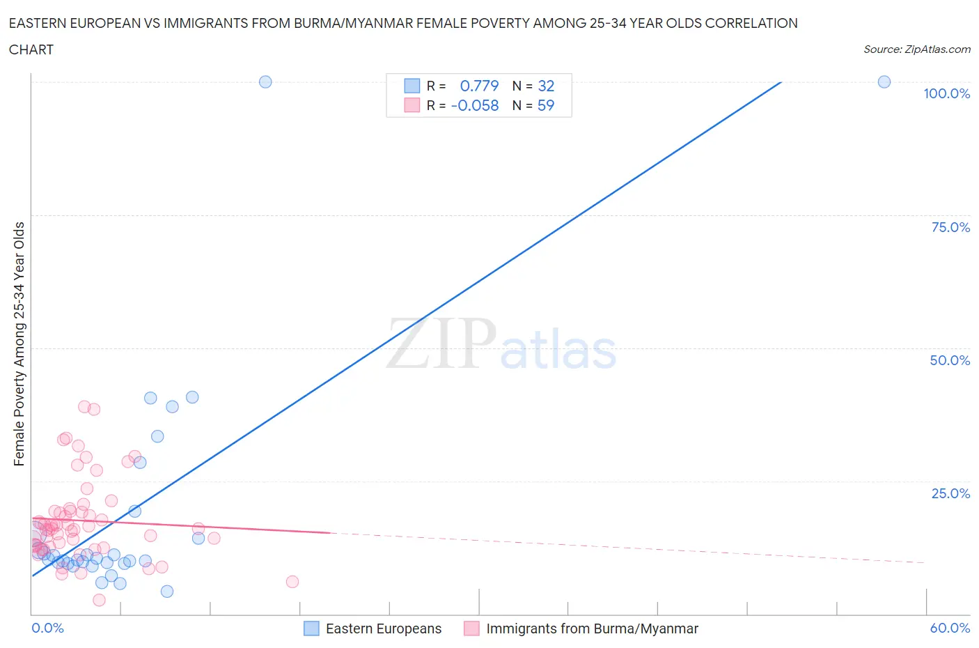 Eastern European vs Immigrants from Burma/Myanmar Female Poverty Among 25-34 Year Olds