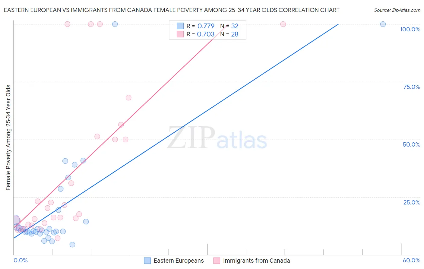 Eastern European vs Immigrants from Canada Female Poverty Among 25-34 Year Olds