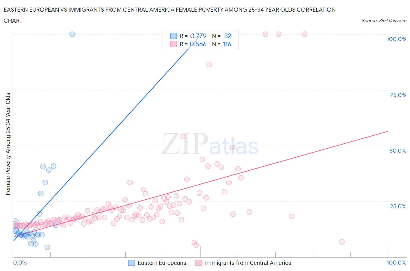 Eastern European vs Immigrants from Central America Female Poverty Among 25-34 Year Olds