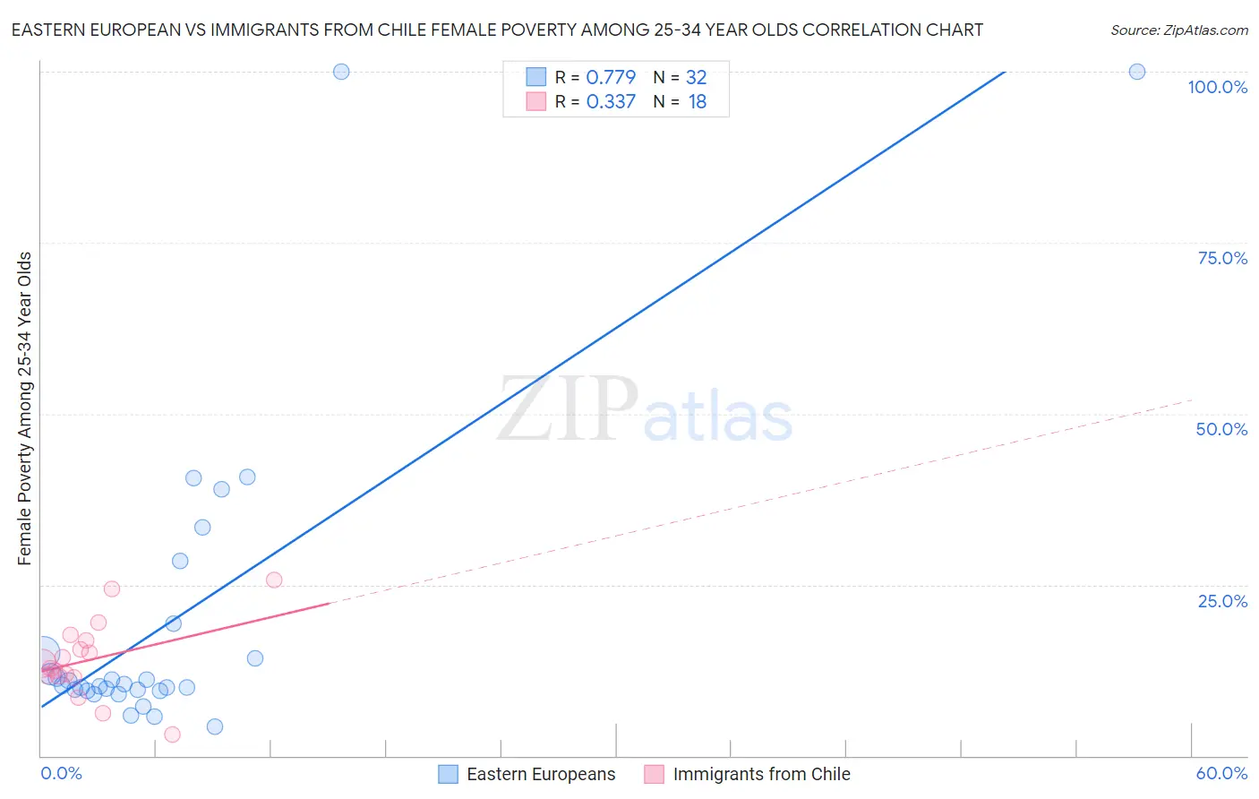 Eastern European vs Immigrants from Chile Female Poverty Among 25-34 Year Olds
