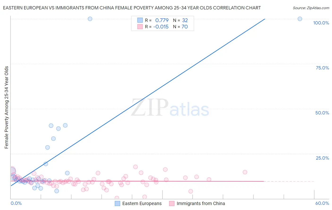 Eastern European vs Immigrants from China Female Poverty Among 25-34 Year Olds