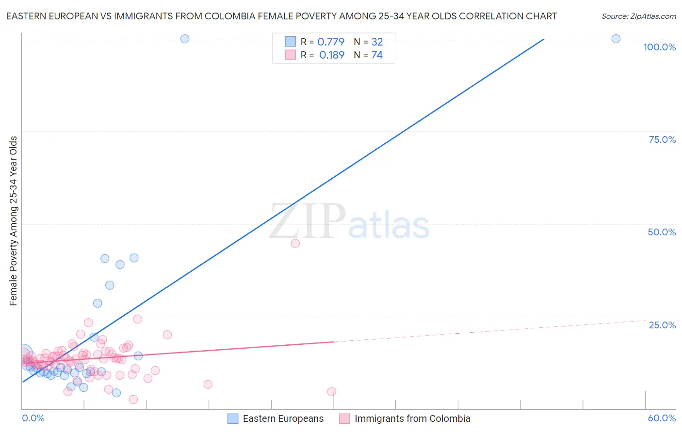 Eastern European vs Immigrants from Colombia Female Poverty Among 25-34 Year Olds