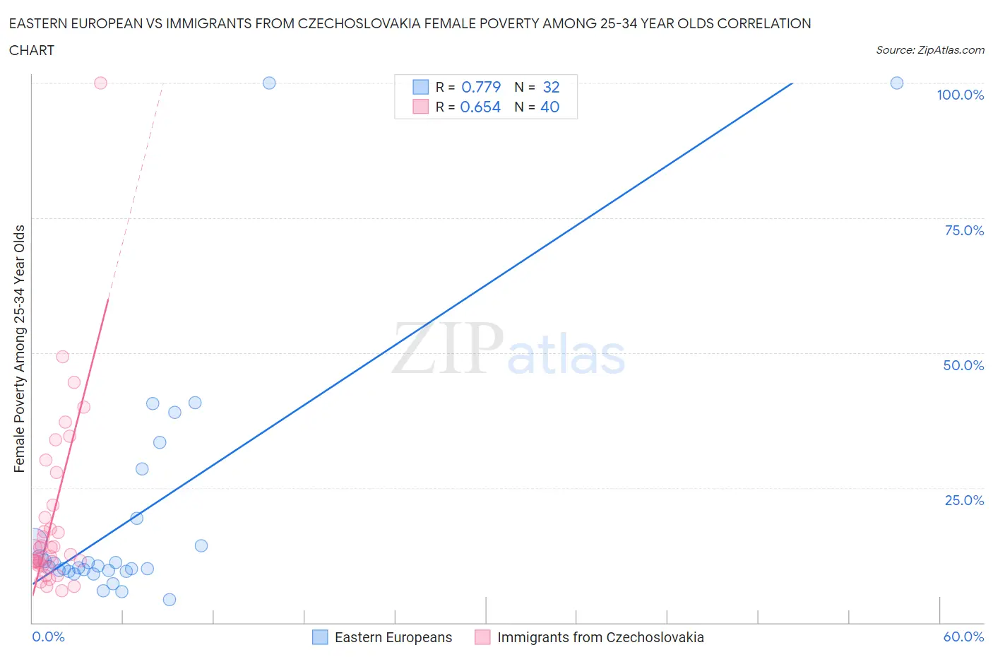 Eastern European vs Immigrants from Czechoslovakia Female Poverty Among 25-34 Year Olds