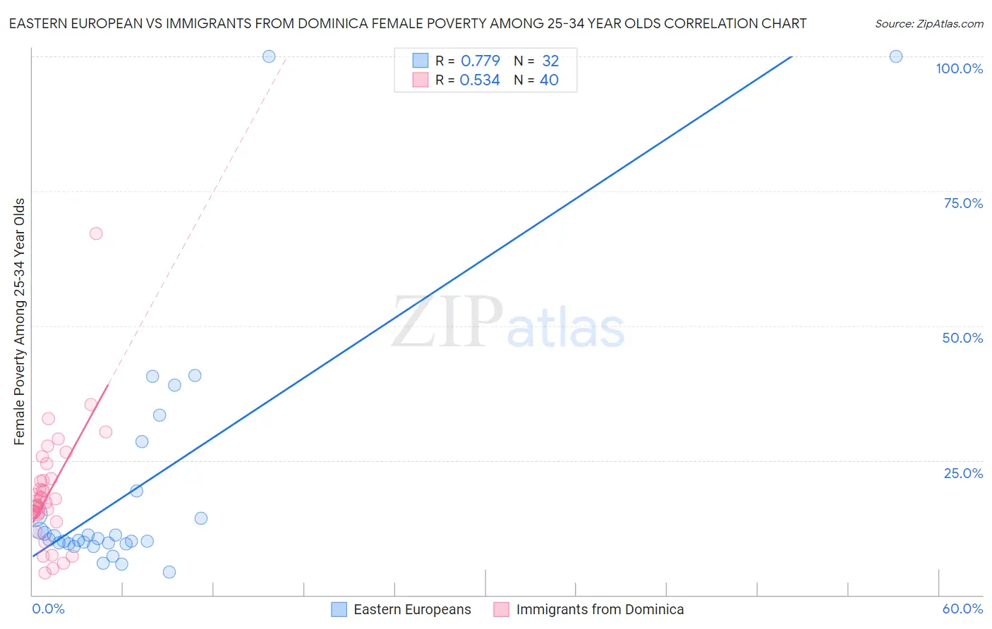 Eastern European vs Immigrants from Dominica Female Poverty Among 25-34 Year Olds