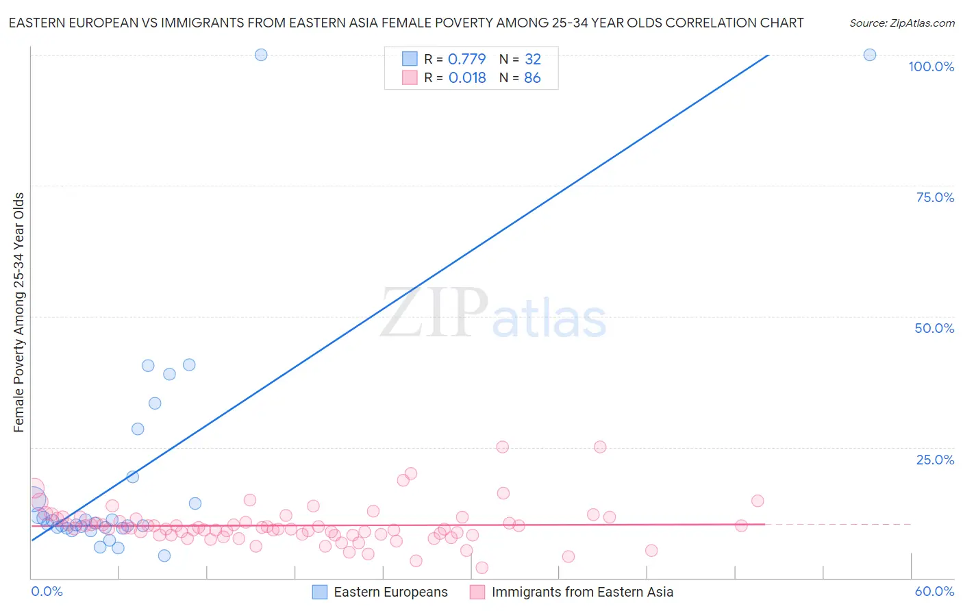 Eastern European vs Immigrants from Eastern Asia Female Poverty Among 25-34 Year Olds