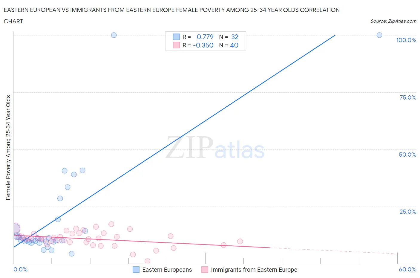 Eastern European vs Immigrants from Eastern Europe Female Poverty Among 25-34 Year Olds