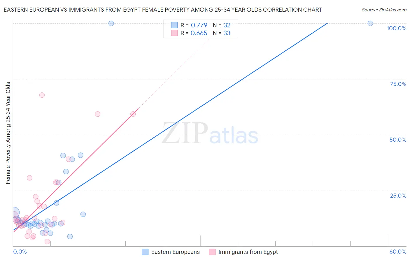 Eastern European vs Immigrants from Egypt Female Poverty Among 25-34 Year Olds