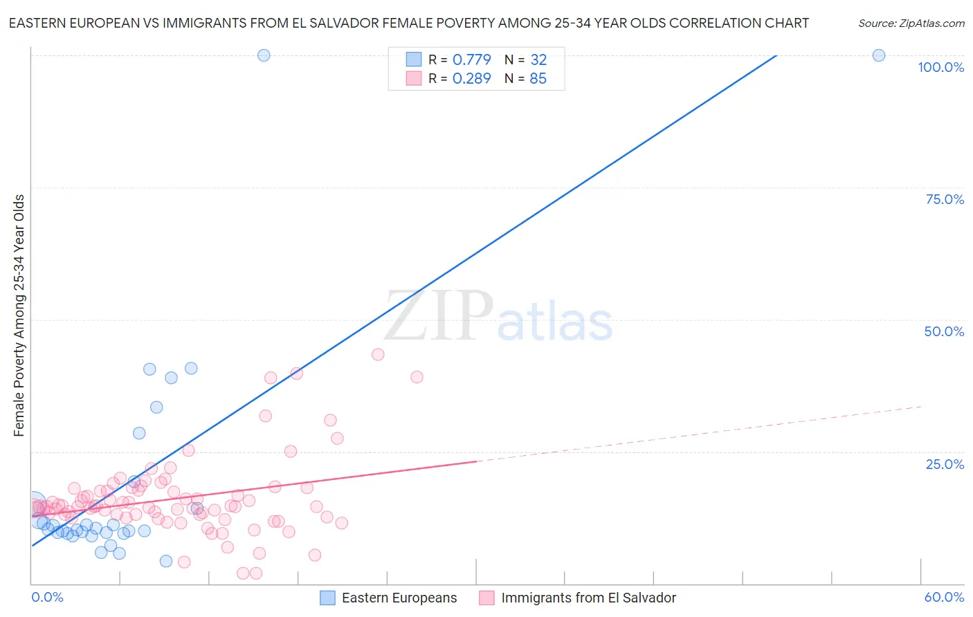 Eastern European vs Immigrants from El Salvador Female Poverty Among 25-34 Year Olds