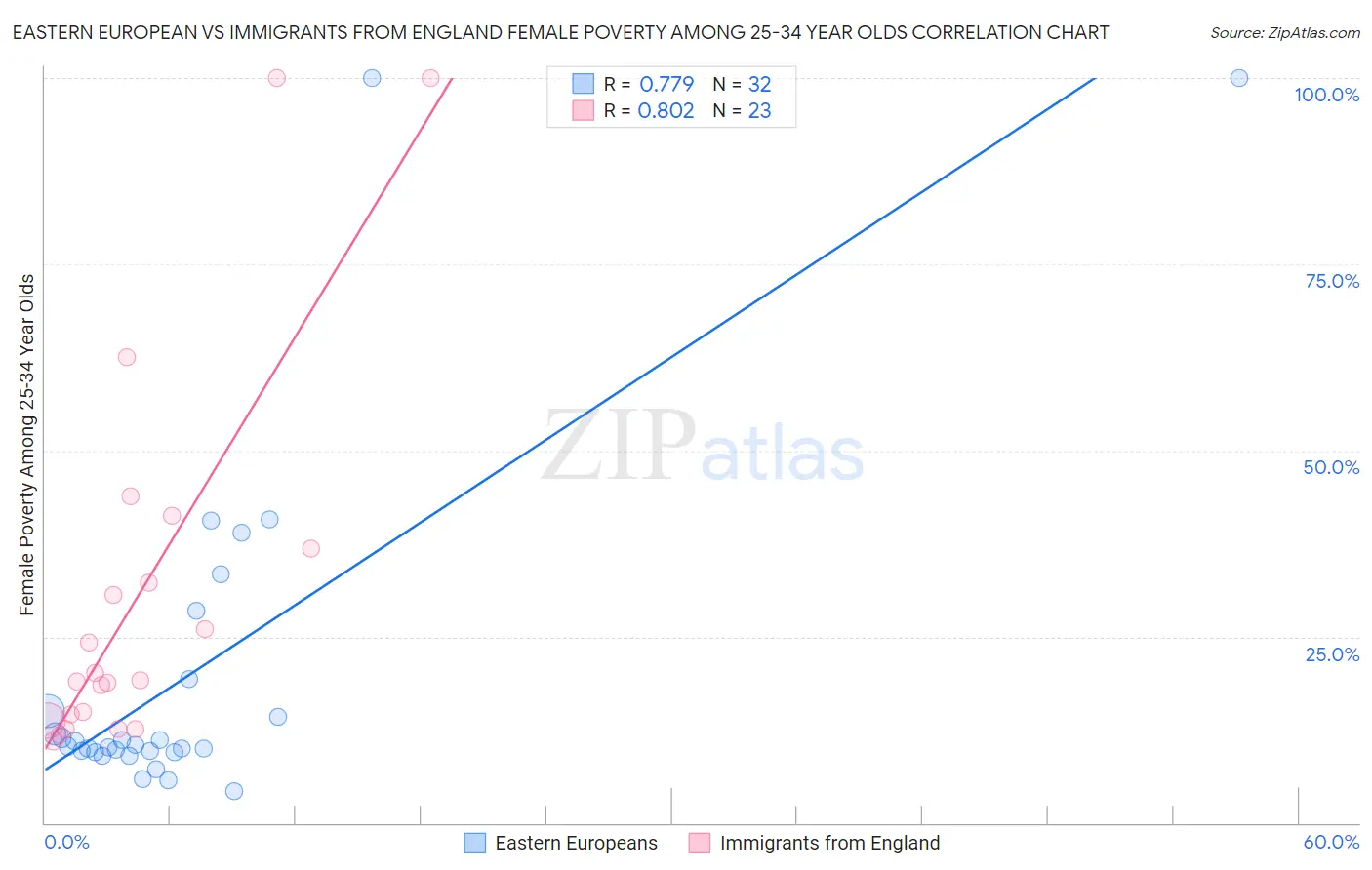 Eastern European vs Immigrants from England Female Poverty Among 25-34 Year Olds