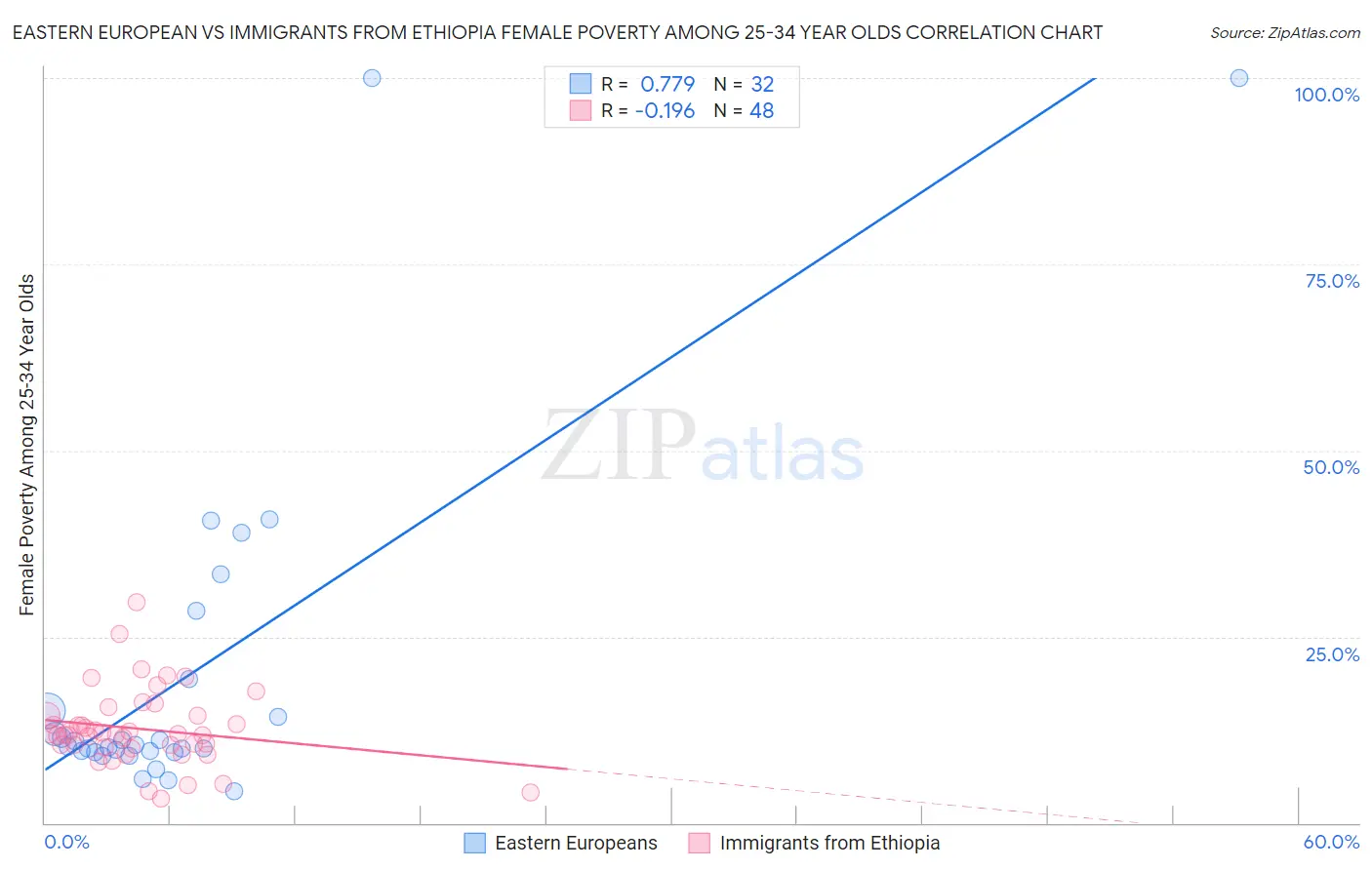Eastern European vs Immigrants from Ethiopia Female Poverty Among 25-34 Year Olds