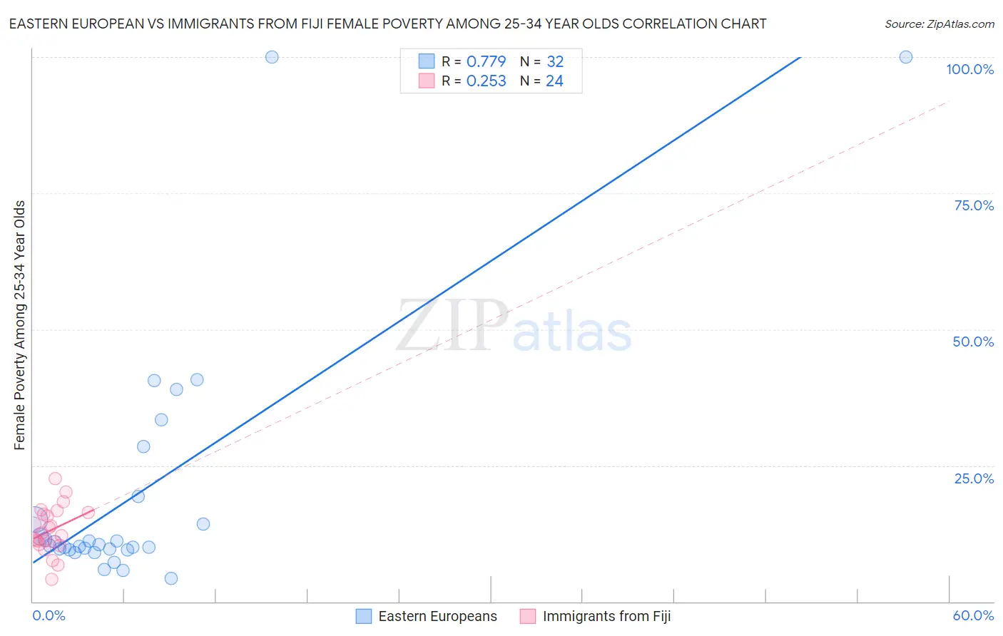 Eastern European vs Immigrants from Fiji Female Poverty Among 25-34 Year Olds