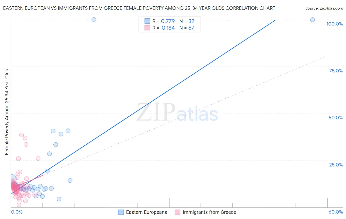 Eastern European vs Immigrants from Greece Female Poverty Among 25-34 Year Olds