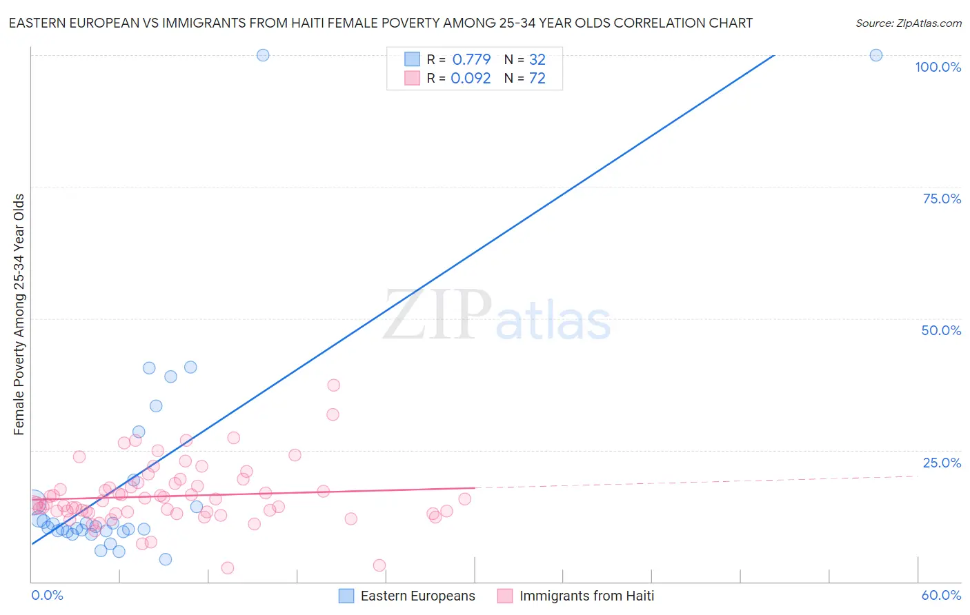 Eastern European vs Immigrants from Haiti Female Poverty Among 25-34 Year Olds