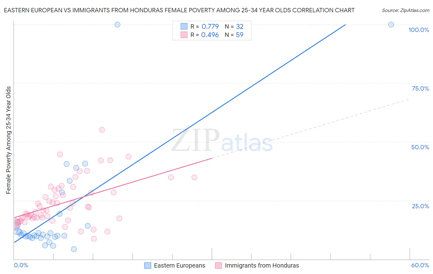 Eastern European vs Immigrants from Honduras Female Poverty Among 25-34 Year Olds
