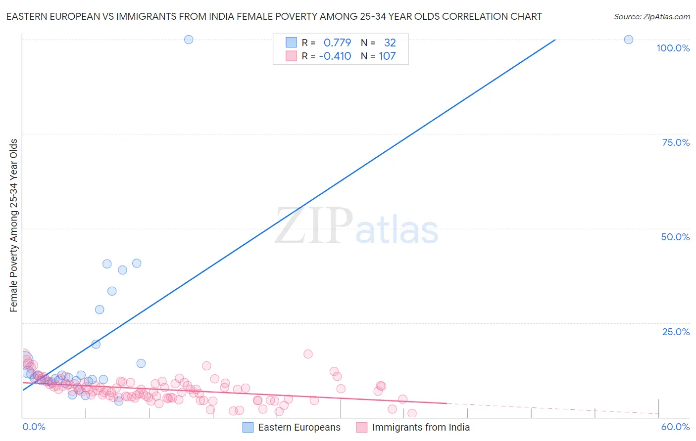 Eastern European vs Immigrants from India Female Poverty Among 25-34 Year Olds