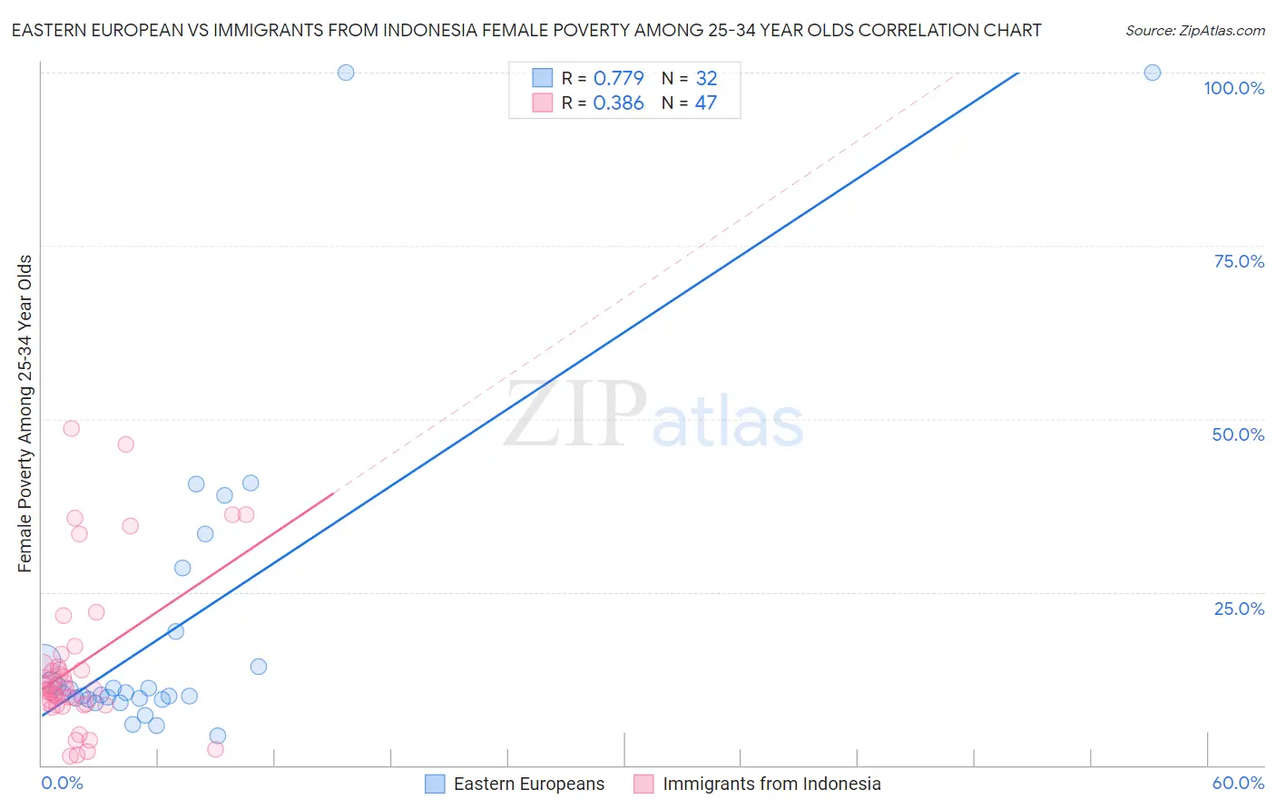 Eastern European vs Immigrants from Indonesia Female Poverty Among 25-34 Year Olds