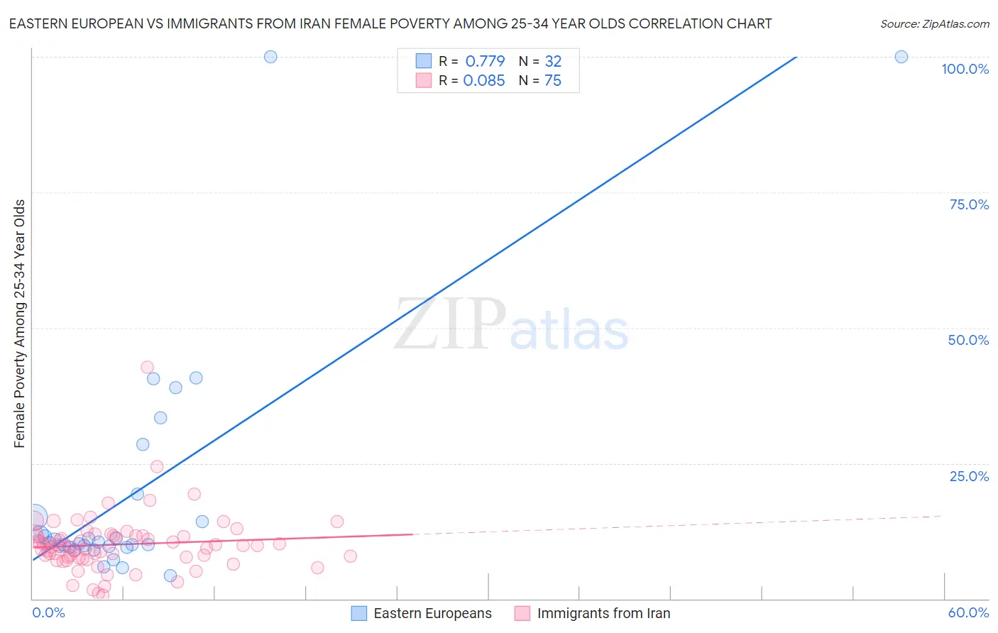 Eastern European vs Immigrants from Iran Female Poverty Among 25-34 Year Olds