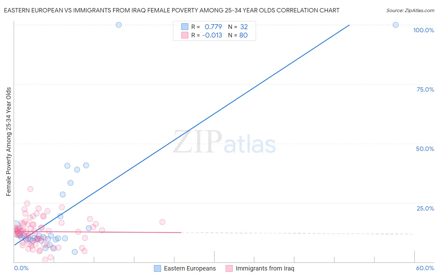 Eastern European vs Immigrants from Iraq Female Poverty Among 25-34 Year Olds