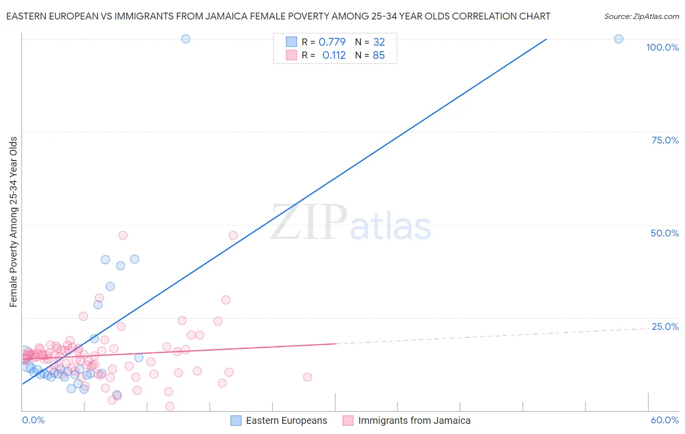 Eastern European vs Immigrants from Jamaica Female Poverty Among 25-34 Year Olds