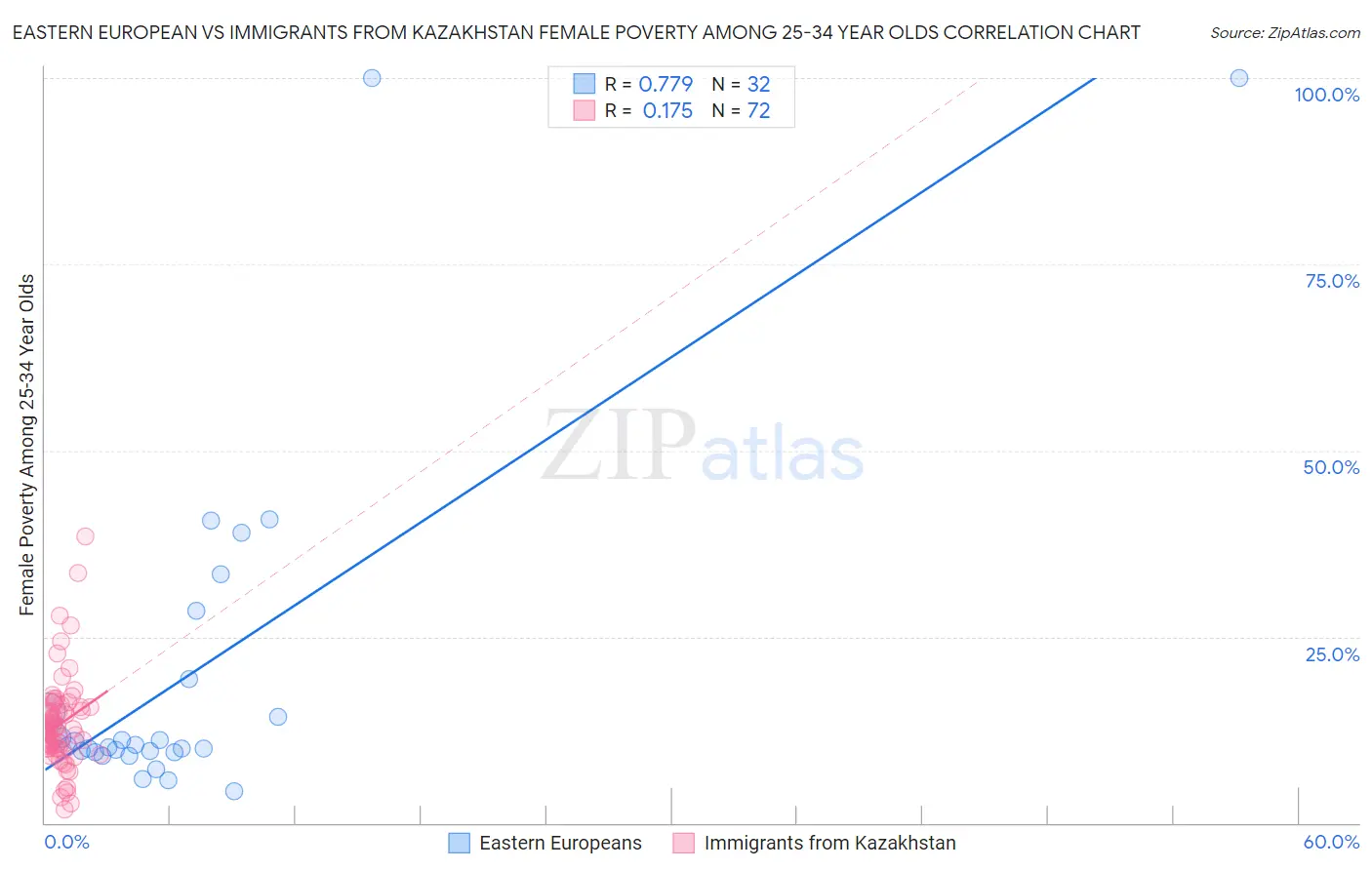 Eastern European vs Immigrants from Kazakhstan Female Poverty Among 25-34 Year Olds