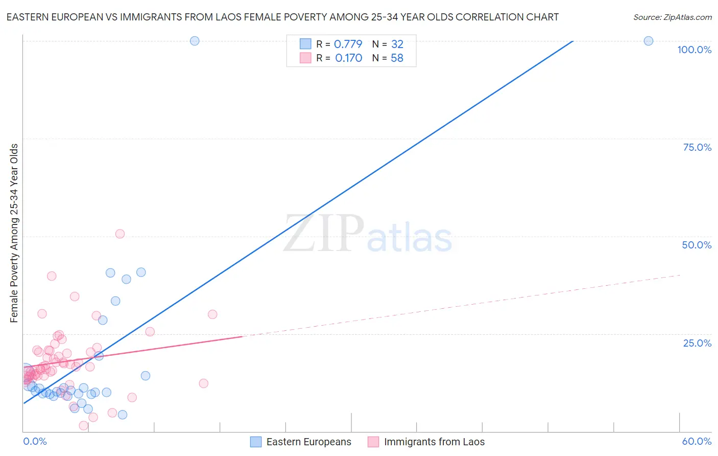 Eastern European vs Immigrants from Laos Female Poverty Among 25-34 Year Olds