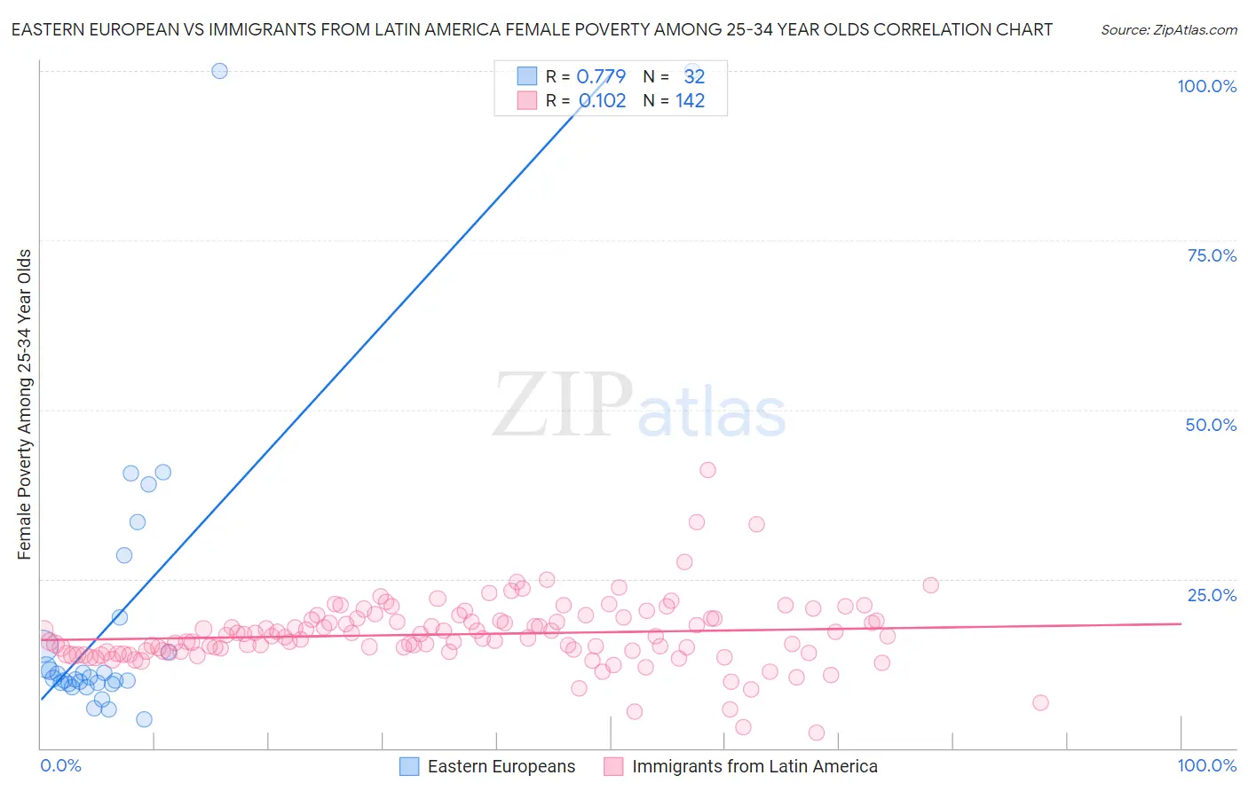 Eastern European vs Immigrants from Latin America Female Poverty Among 25-34 Year Olds