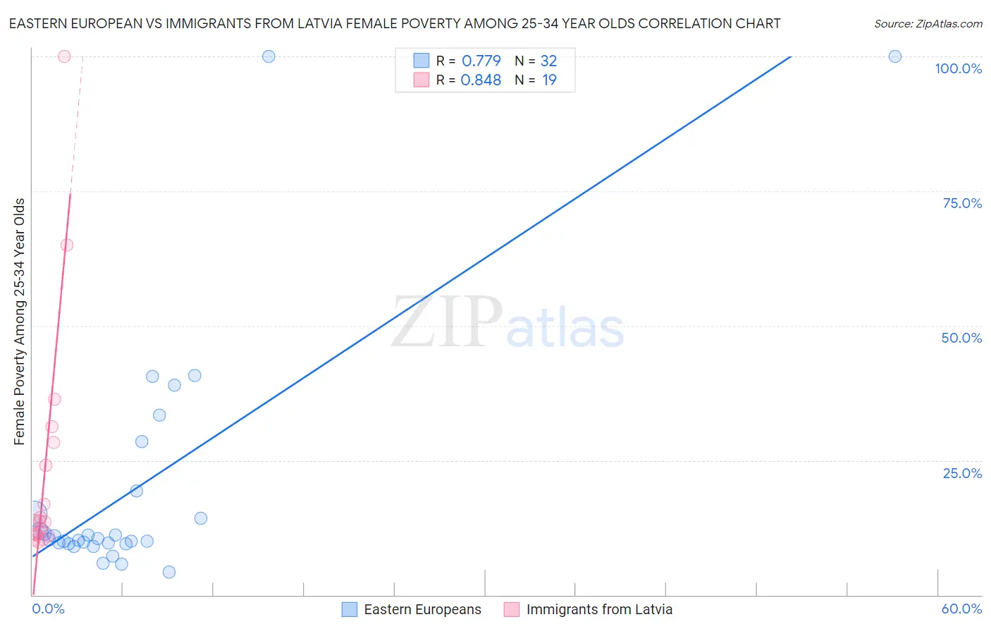 Eastern European vs Immigrants from Latvia Female Poverty Among 25-34 Year Olds