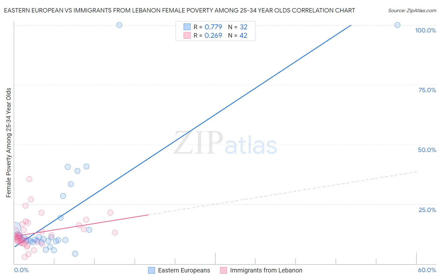 Eastern European vs Immigrants from Lebanon Female Poverty Among 25-34 Year Olds