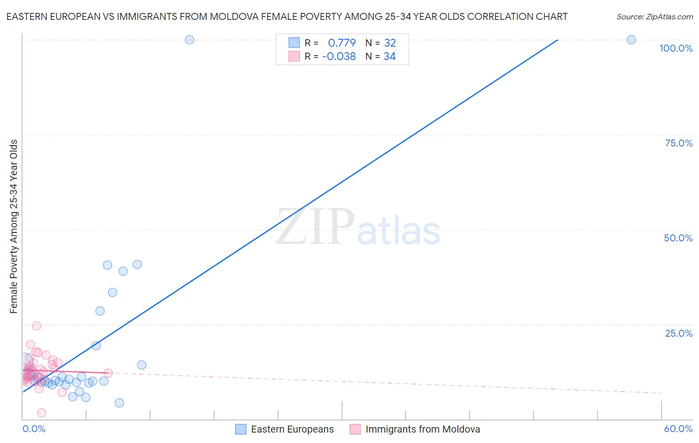 Eastern European vs Immigrants from Moldova Female Poverty Among 25-34 Year Olds