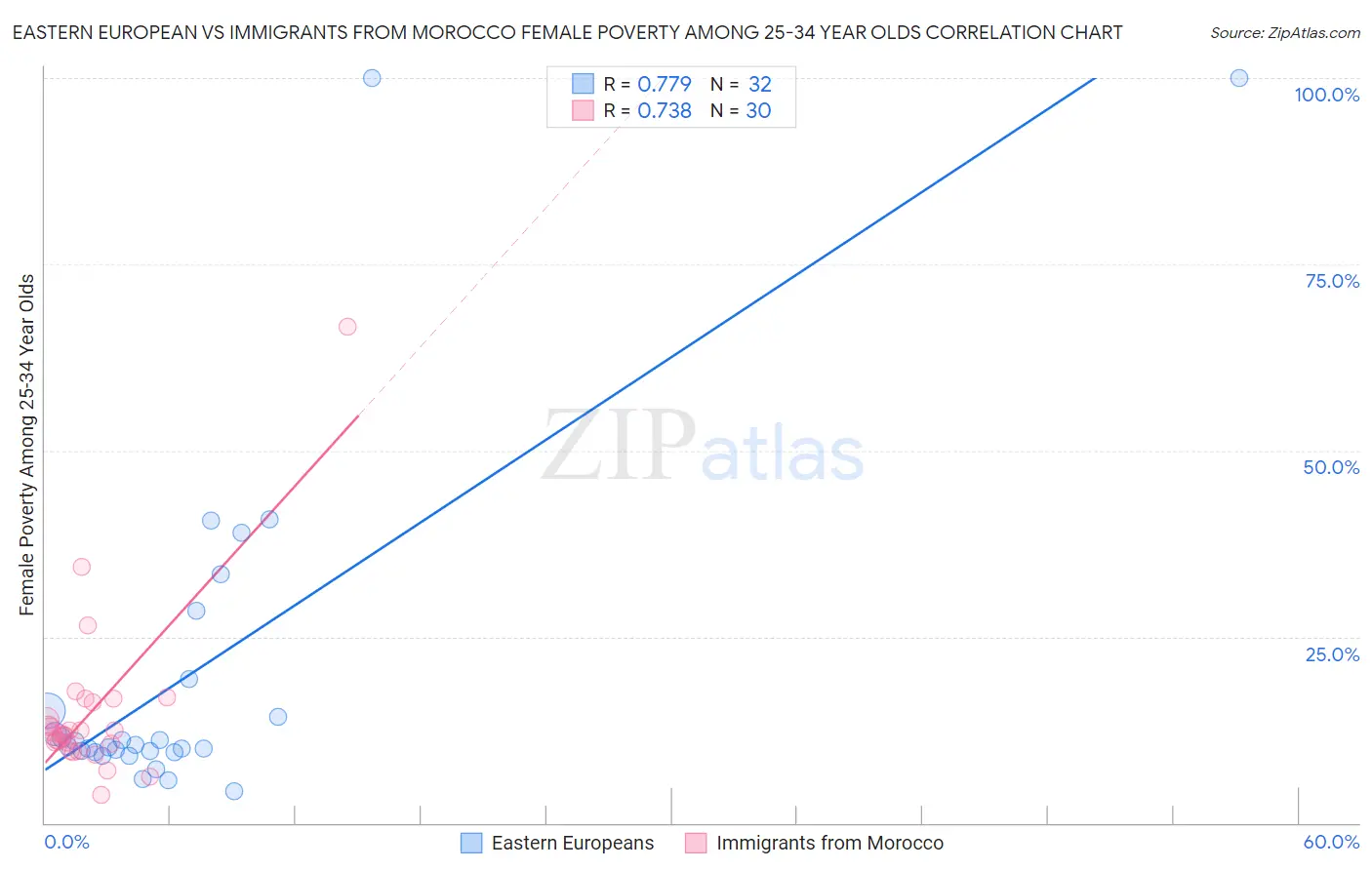 Eastern European vs Immigrants from Morocco Female Poverty Among 25-34 Year Olds