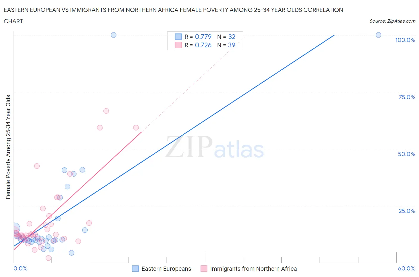 Eastern European vs Immigrants from Northern Africa Female Poverty Among 25-34 Year Olds