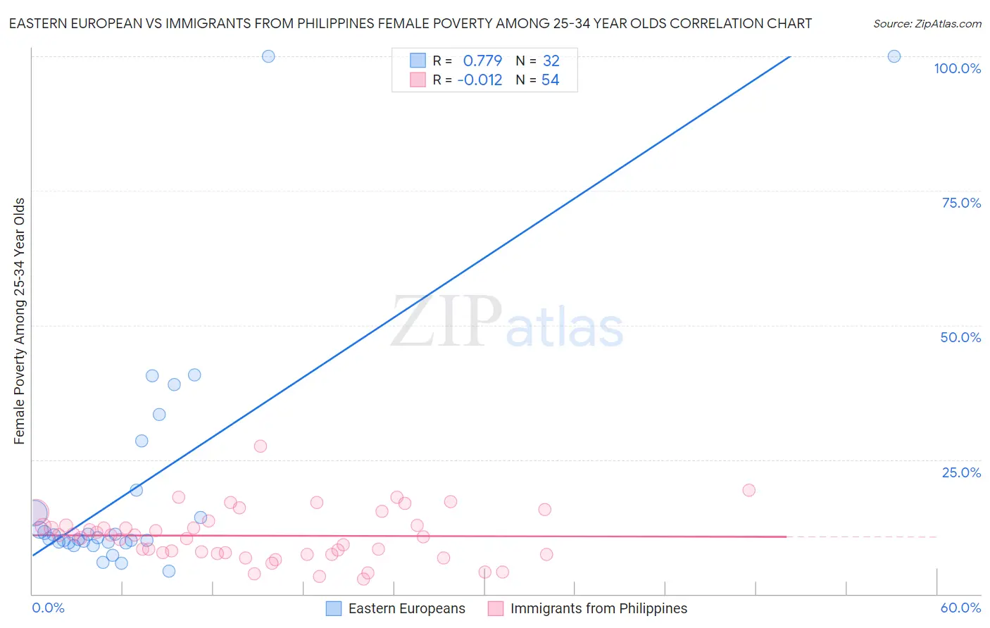 Eastern European vs Immigrants from Philippines Female Poverty Among 25-34 Year Olds